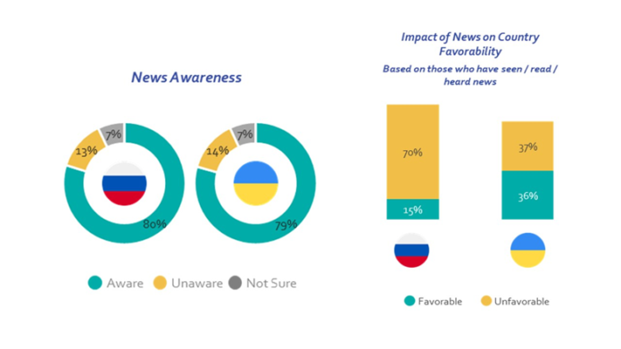 Percepția lumii despre Rusia și Ucraina după un an de război