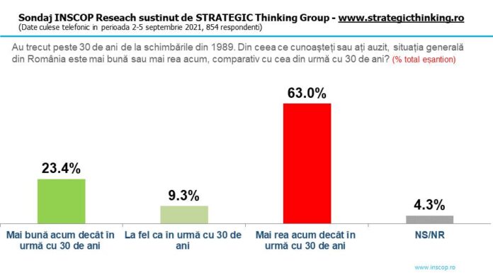 Două treimi din populație consideră că în România e mai rău ca înainte de Revoluție