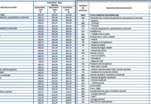 Cum s-a întors Guvernul la sistemul de raportare de pe vremea lui Ceaușescu. Păcăleala e ușor de citit, dar greu de înțeles