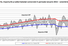 Deficitul comercial al României a ajuns la 19,2 miliarde de euro în primele zece luni ale anului, cu 4,3 miliarde mai mare decât în intervalul similar din 2020