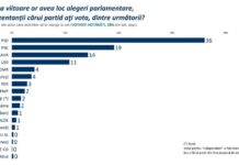 Cel mai recent sondaj Sociopol, rezultate vot politic.