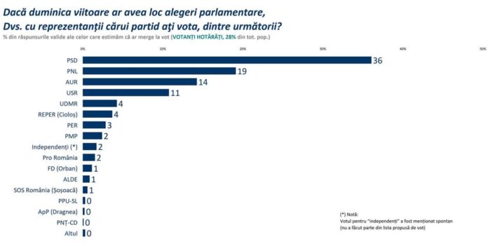 Cel mai recent sondaj Sociopol, rezultate vot politic.