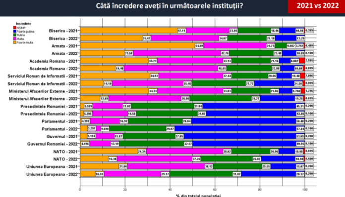 Barometrul de securitate. Românii devin euro-pragmatici și „suveraniști”