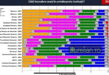 Trei mari perdanți ai încrederii românilor: Armata, BOR, SUA. Toți plătesc pentru atitudinea greșită/falsă din ultimul an!