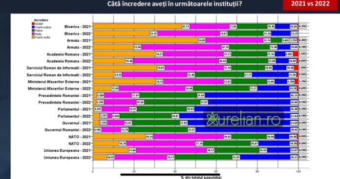 Trei mari perdanți ai încrederii românilor: Armata, BOR, SUA. Toți plătesc pentru atitudinea greșită/falsă din ultimul an!