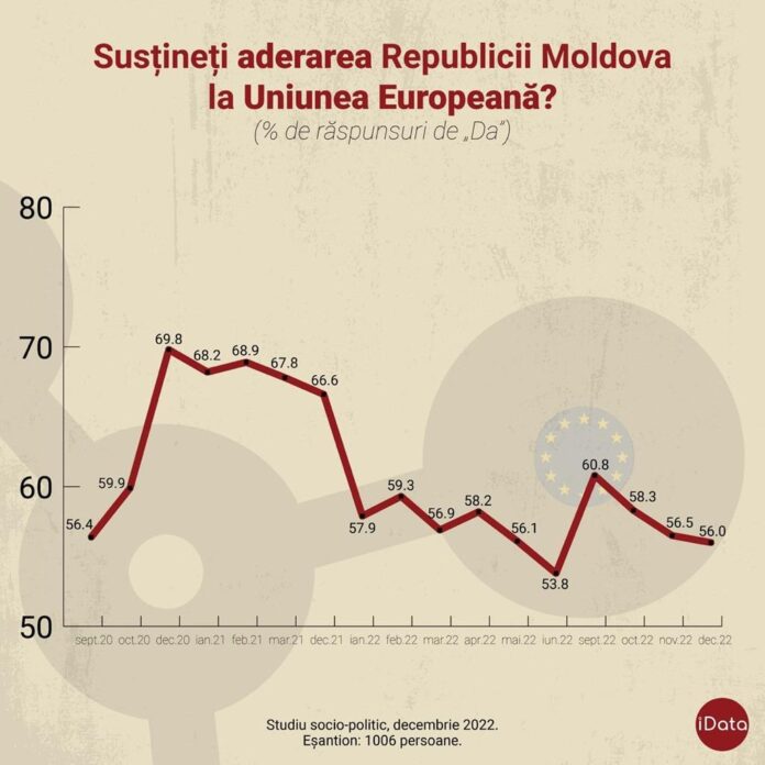 Basarabia la sfârșit de 2022. Un dezastru!