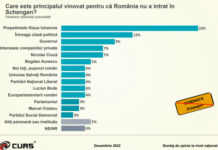 Sondaj CURS – Klaus Iohannis, principalul vinovat pentru ratarea intrării în Schengen/ Românii vor răzbunare împotriva Austriei