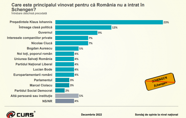 Sondaj CURS – Klaus Iohannis, principalul vinovat pentru ratarea intrării în Schengen/ Românii vor răzbunare împotriva Austriei