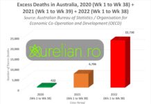Rapoartele “secrete” ale guvernului australian demonstrează că vaccinarea împotriva COVID a provocat o creștere șocantă cu 5162% a deceselor în exces din 2022 (săpt 1-38), comparativ cu anul 2020