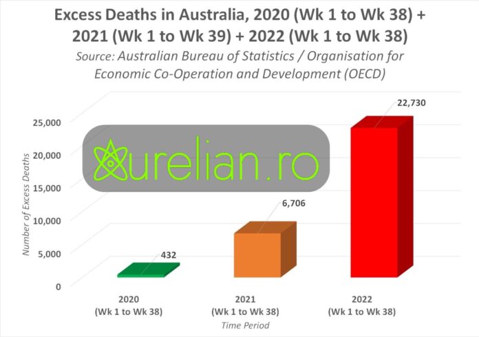 Rapoartele “secrete” ale guvernului australian demonstrează că vaccinarea împotriva COVID a provocat o creștere șocantă cu 5162% a deceselor în exces din 2022 (săpt 1-38), comparativ cu anul 2020