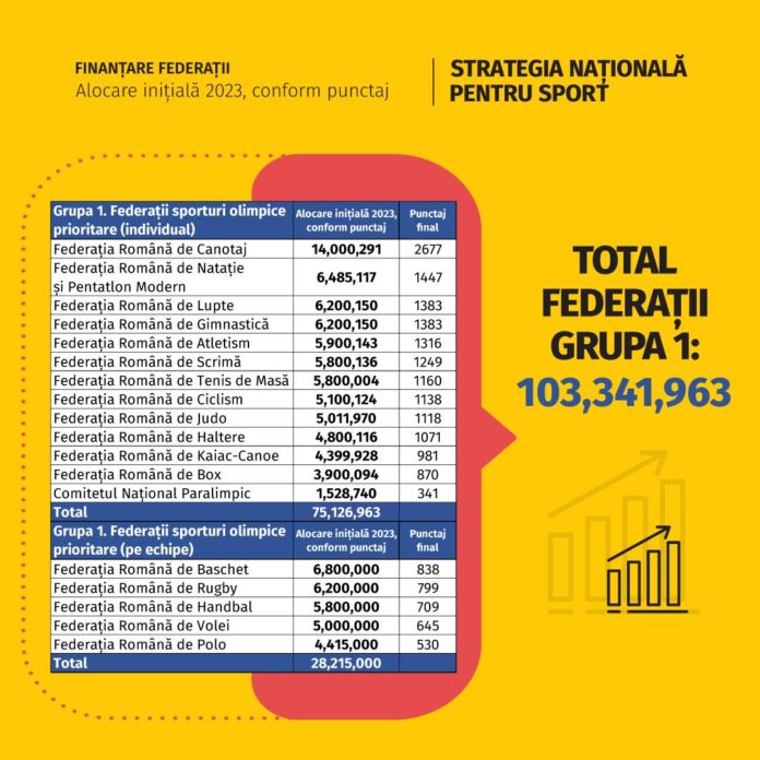 Ministerul Sportului face praf bugetul pentru anul 2023! Cine răspunde în cazul în care JO Paris 2024 vor fi un dezastru pentru România?