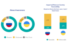 Percepția lumii despre Rusia și Ucraina după un an de război