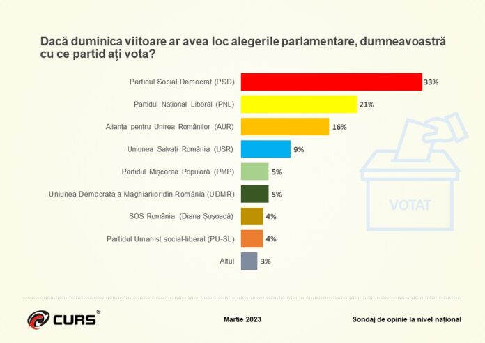 <strong>Gușă: Ponta dispare din sondaje, semn că face ce trebuie, dar împotriva Sistemului. Presa se prăbușește la capitolul încredere publică!</strong>