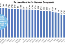 Masa salarială aproape că s-a triplat în ultimii 15 ani, dar rămâne sub 40% ca pondere din PIB. În ţări precum Germania şi Franţa, ponderea masei salariale în PIB depăşeşte 50%. Media europeană este de 47%