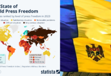 Sondaj bombă: Românii nu vor cu Republica Moldova. Libertatea presei și lansarea Clubului de Presă
