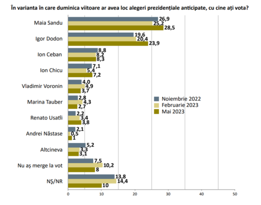 România atrage ca un magnet muncitorii străini