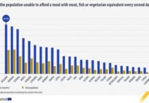 România e în top la cea mai proastă mancare consumată in UE