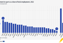 România pe ultimul loc în clasamentul statelor europene de angajare în domeniul sportului