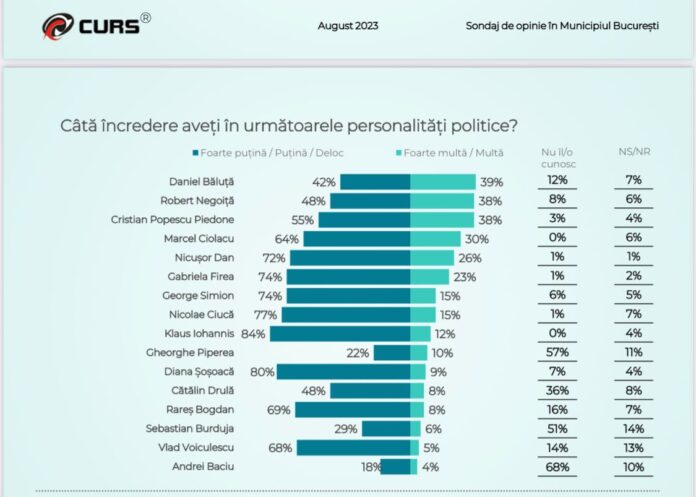 Primarii de sector pe primele trei locuri în preferințele bucureștenilor. Ciolacu pe locul 4, Nicușor Dan pe locul 5, iar Gabriela Firea pe locul 6. Liberalii sunt praf, iar USR și AUR nu contează în calculele victoriei electorale.