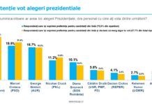 Gușă: Sociologii l-au băgat deja pe Simion în finala prezidențială. De ce nu se poate repeta modelul Iliescu-Vadim din anul 2000 și va fi nevoie de un lup îmbrăcat în blană de oaie suveranistă.