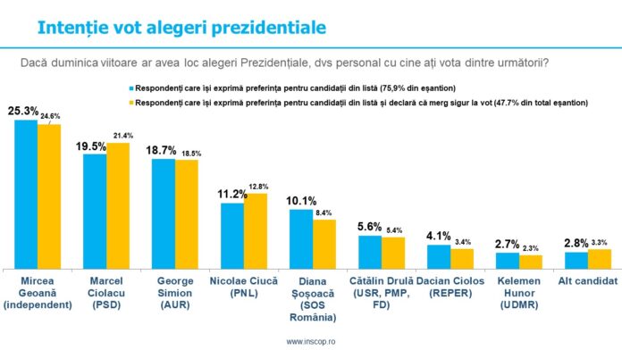 Gușă: Sociologii l-au băgat deja pe Simion în finala prezidențială. De ce nu se poate repeta modelul Iliescu-Vadim din anul 2000 și va fi nevoie de un lup îmbrăcat în blană de oaie suveranistă.