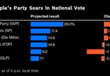 Șoc în Europa: un partid ‘de tip AUR’ câștigă alegerile în Elveția