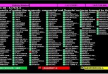 The world has turned against America. The vote at the UN shows that only Israel remained with the US, and Ukraine is preparing for final peace negotiations.