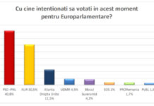 Sondaj bombă: alianța PSD-PNL câștigă europarlamentarele, dar AUR va fi pe primul loc între partide!