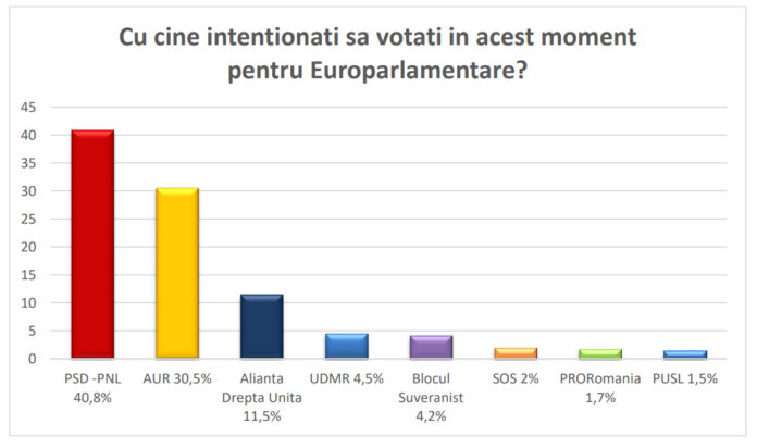 Sondaj bombă: alianța PSD-PNL câștigă europarlamentarele, dar AUR va fi pe primul loc între partide!