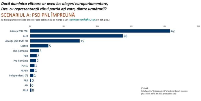 Sociopol confirmă rezultatele Insomar: PSD-PNL obține mai puțin împreună decât separat, iar AUR va fi câștigătorul la europarlamentare!