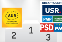 Peiu: La europarlamentare nu dau locul 1, că nu merită nimeni, pe locul 2 AUR, iar pe 3 PSD-PNL și ADU.