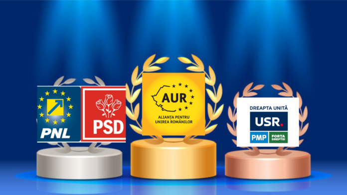 Neamțu: Topul meu este cu AUR pe locul 1, urmat de PSD-PNL, iar pe locul 3 ADU/USR.