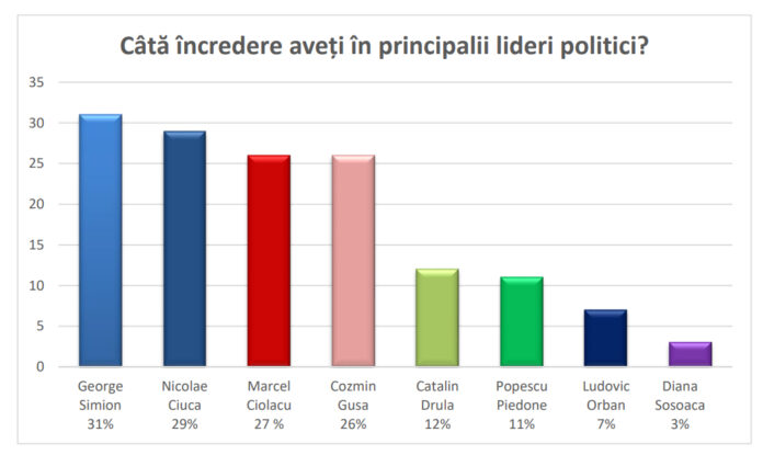 Sondajul care dă peste cap toate calculele politice de până acum: Insomar relevă topul politicienilor în care românii au cea mai mare încredere