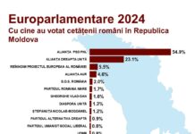 Cu cine au votat cetățenii români din Republica Moldova la alegerile europarlamentare