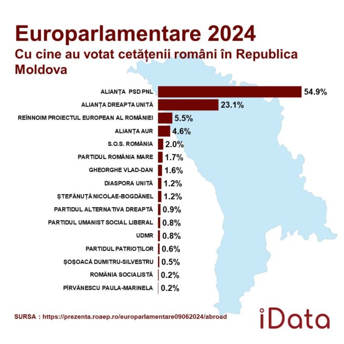 Cu cine au votat cetățenii români din Republica Moldova la alegerile europarlamentare