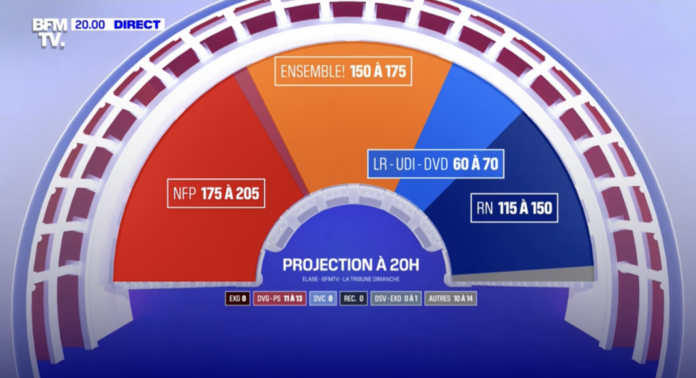 Răsturnare de situație in turul 2 in Franța: Extrema stângă câștigă alegerile, dar nu are majoritatea, Macron pe locul 2, Le Pen pe 3