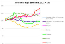 Bogdan Glăvan: Creșterea consumului duce în cap economia României
