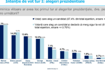 Sondaj INSCOP: Geoană umăr la umăr cu Ciolacu, Șoșoacă urcă vertiginos și ajunge la egalitate cu Lasconi!