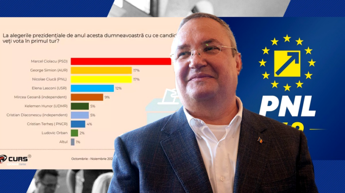 Analiză GÂNDUL: SONDAJ bizar promovat de toate televiziunile. Cum încearcă Nicolae CIUCĂ să-și mobilizeze „aparatul de partid” din teritoriu prin cifre false