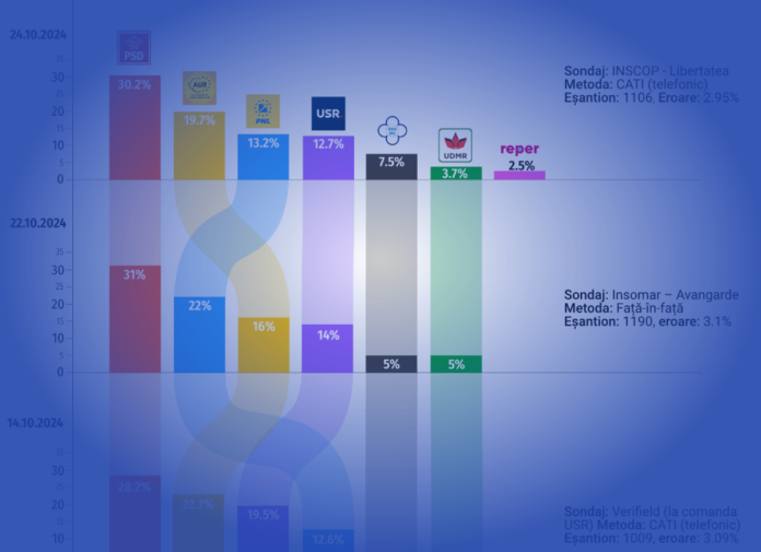 HOTNEWS publică graficele ce atestă falimentul profesional al institutelor de sondare!