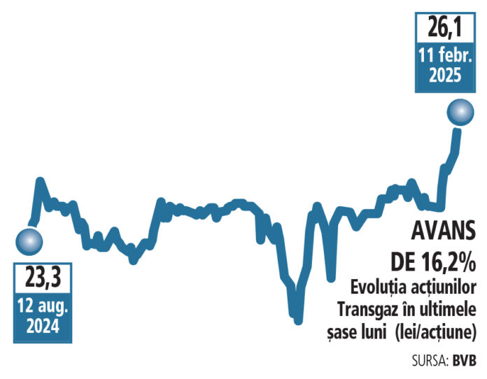 Acţiunile Transgaz cresc cu 9% într-o săptămână fără niciun anunţ la bursă, dar pe fondul unor perspective optimiste