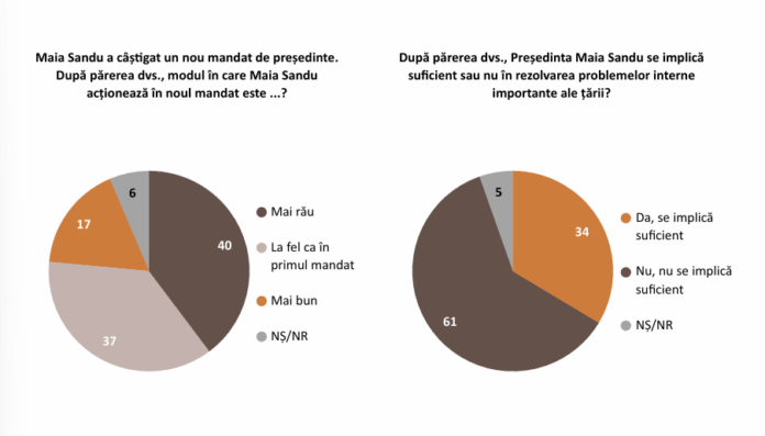 IMAS Moldova: Maia Sandu și guvernarea PAS contestate ultramajoritar, percepția situației de mare criză în țară!
