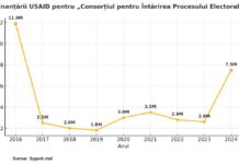 USAID A POMPAT 22,3 MILIOANE DE DOLARI ÎN PROCESE POLITICE DUPĂ APARIȚIA PAS ȘI CU 2 LUNI ÎNAINTE DE PREZIDENȚIALE
