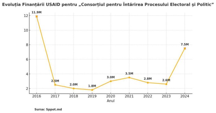 USAID A POMPAT 22,3 MILIOANE DE DOLARI ÎN PROCESE POLITICE DUPĂ APARIȚIA PAS ȘI CU 2 LUNI ÎNAINTE DE PREZIDENȚIALE