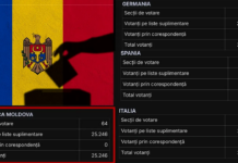 GÂNDUL: FRAUDĂ masivă la votul din Moldova, Maia Sandu coordonează OPERAȚIUNEA!