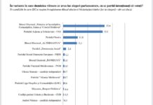 Partidul Maiei Sandu e doar pe locul 2 în competiția electorală din Moldova, din toamnă poate pierde guvernarea!