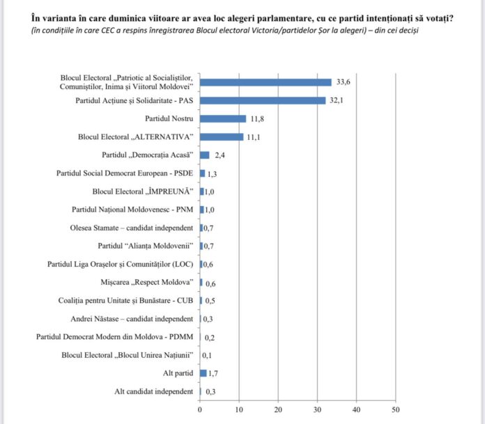 Partidul Maiei Sandu e doar pe locul 2 în competiția electorală din Moldova, din toamnă poate pierde guvernarea!