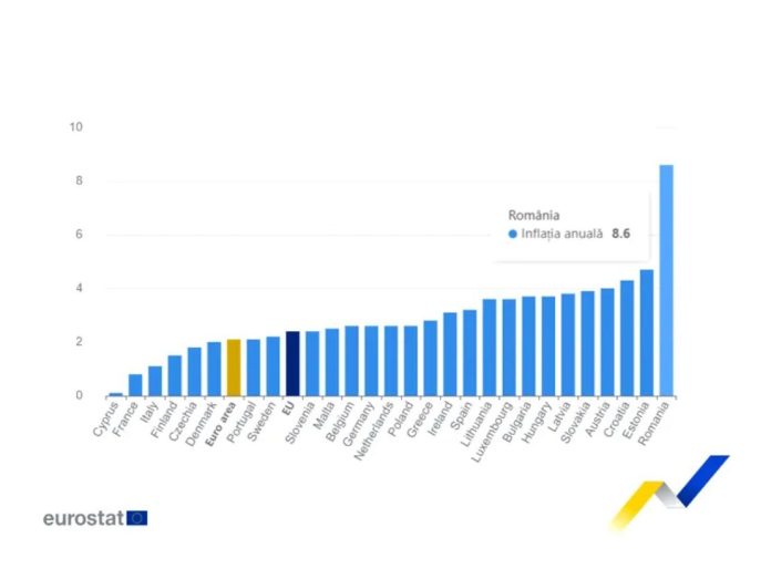 România, campioană la inflație. Guvernarea austerității fără reformă