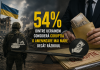 54% dintre ucraineni consideră corupția o amenințare mai mare decât războiul, arată un sondaj