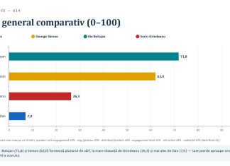 FLASHDATA, analiza comunicării și strategiei ale principalilor 4 lideri politici: Nicușor, Grindeanu, Bolojan, Simion. Concluzii interesante!